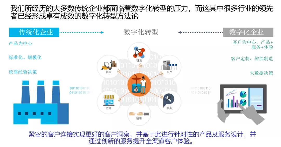 企业数字化转型