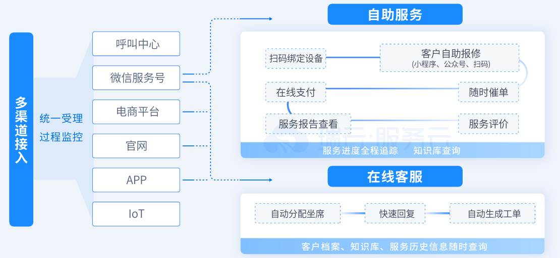 瑞云服务云维修管理流程