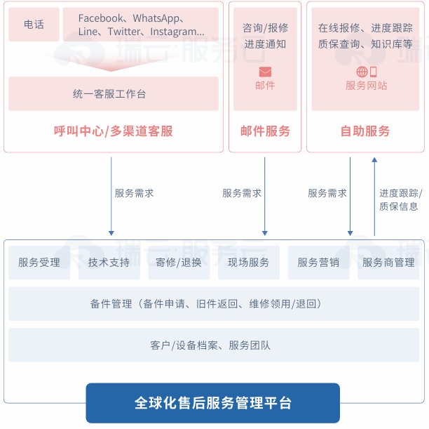 瑞云服务云海外售后服务体系