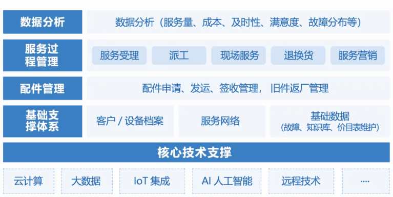 售后工单管理系统