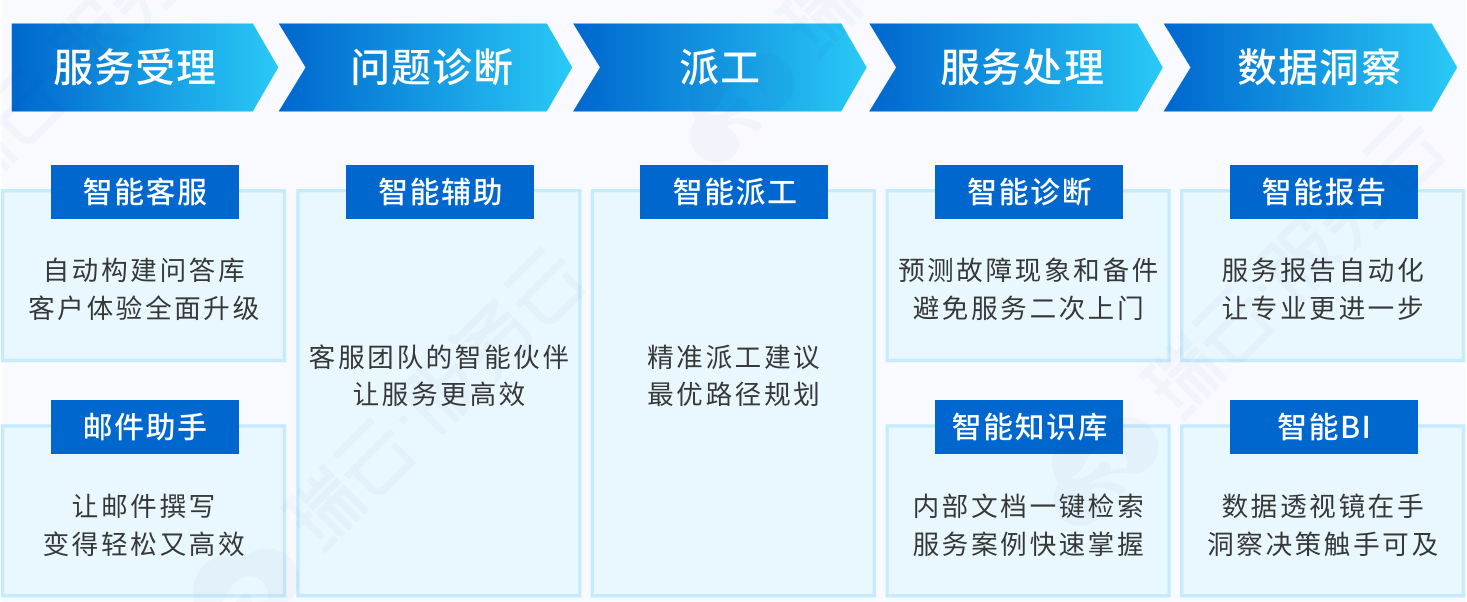 AI售后客服系统