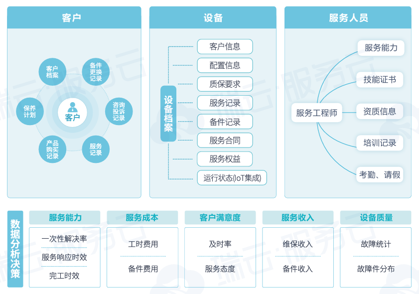 瑞云服务云智能化设备管理系统
