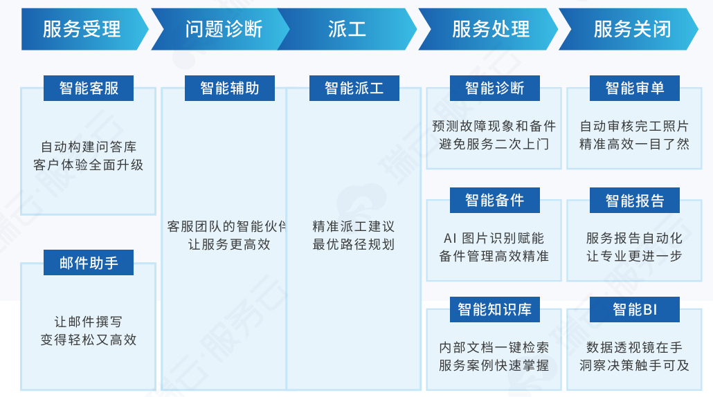 AI售后服务管理系统在制造业的应用
